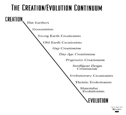 Evolution, Creationism, Intelligent Design