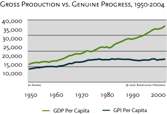 Genuine Progress Indicator vs GDP
