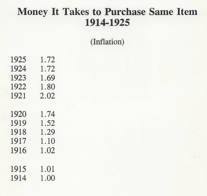 Inflation, 1914-1925