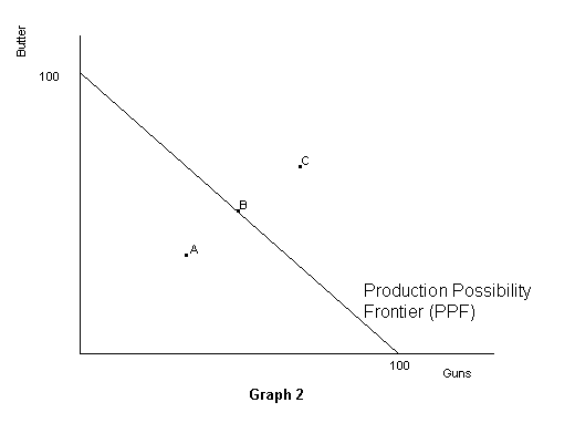  production possibility frontier (PPF) to our graph, as shown in Graph 2.